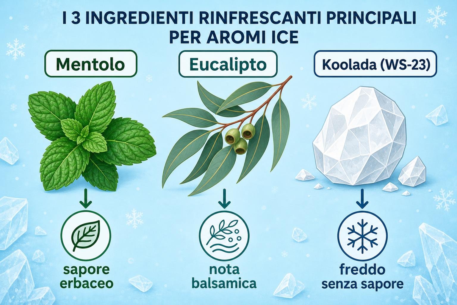 Aroma: Mentolo, Eucalipto e Koolada (WS-23) illustrano i tre ingredienti freddi: sapore erbaceo, nota balsamica e freddo senza sapore per e-liquid.